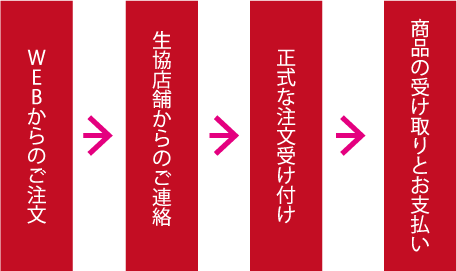 WEBからのご注文→生協店舗からのご連絡→正式な注文受け付け→商品の受け取りとお支払い