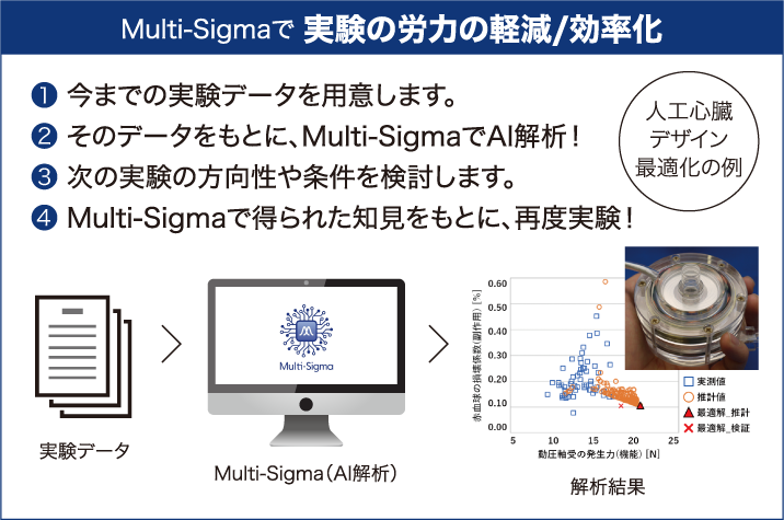 Multi-Sigmaで 実験の労力の軽減/効率化