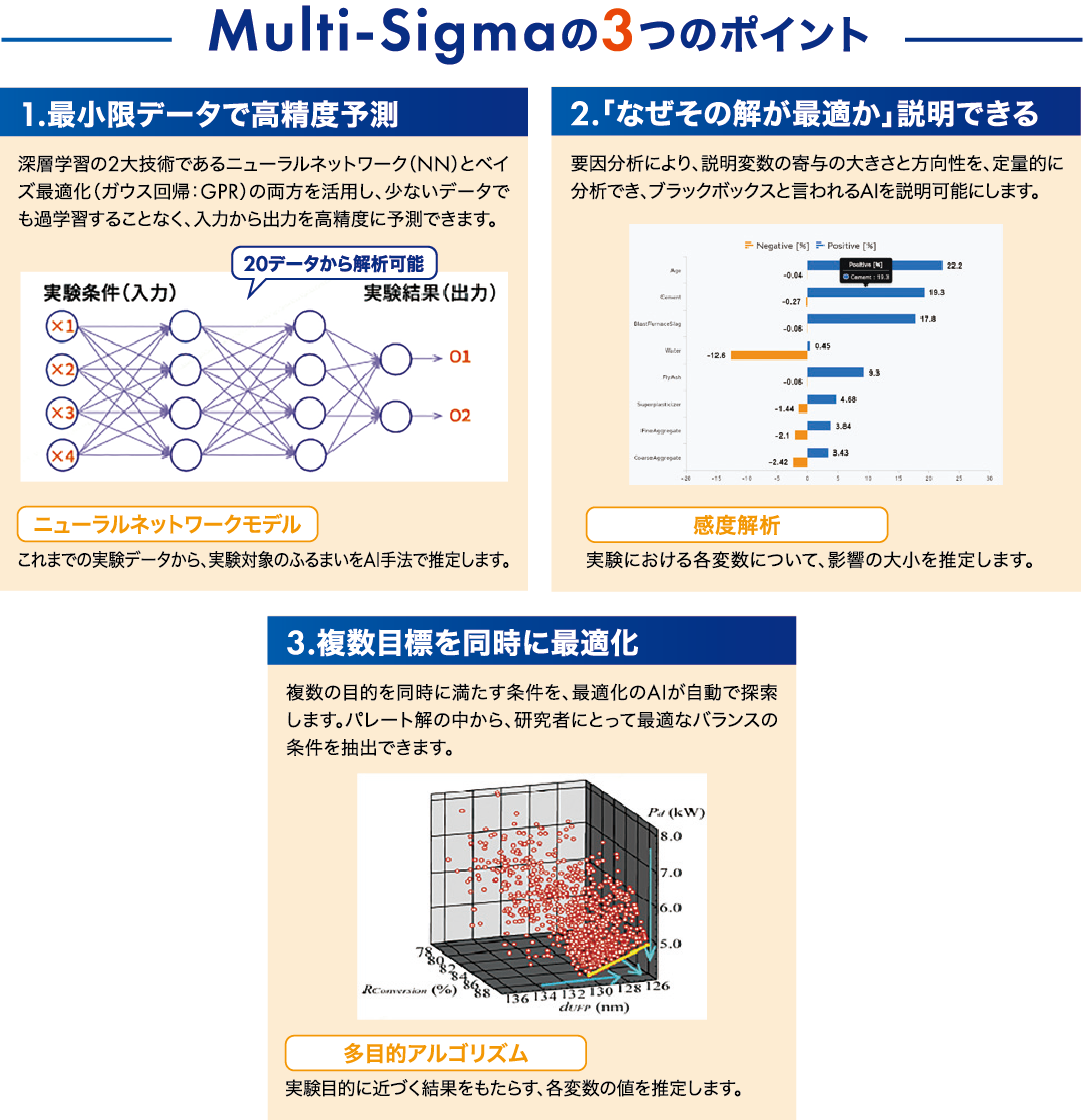 Multi-Sigma 3つのポイント