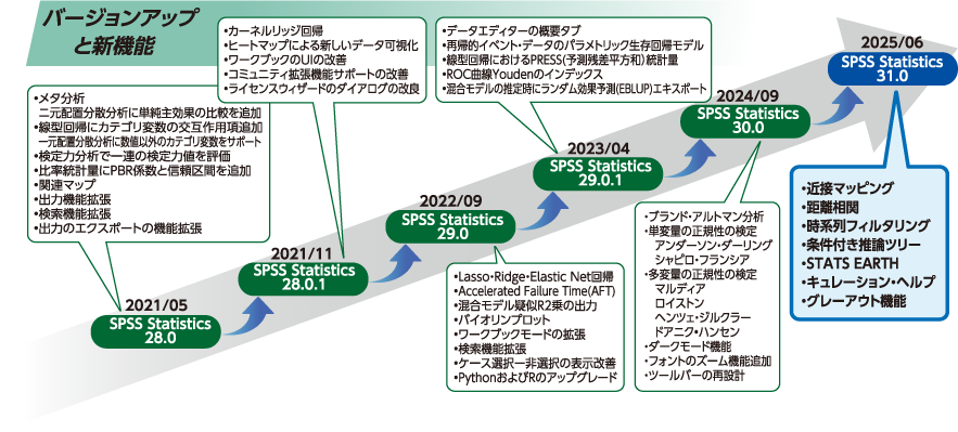 バージョンアップと新機能