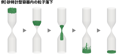 例）砂時計型容器内の粒子落下 