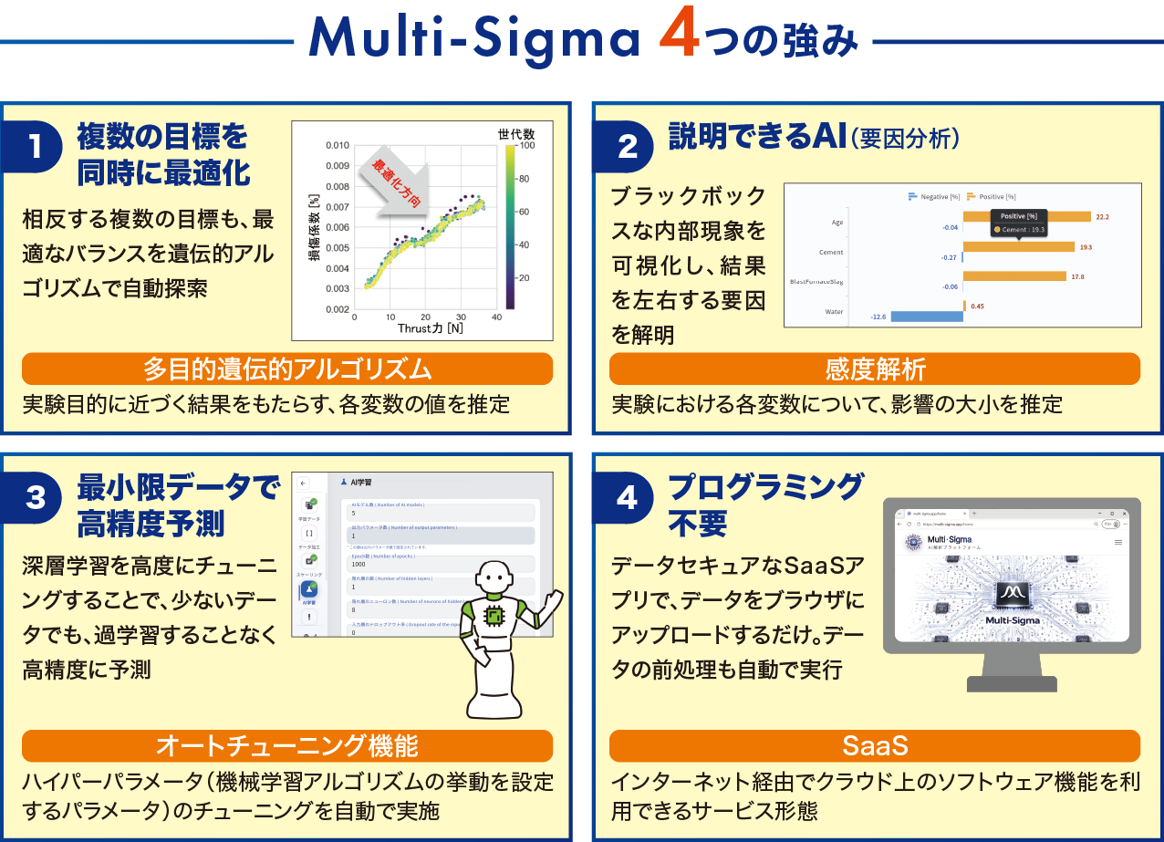 Multi-Sigma 4つの強み
複数の目標を同時に最適化
説明できるAI（要因分析）
最小限データで高精度予測
プログラミング不要