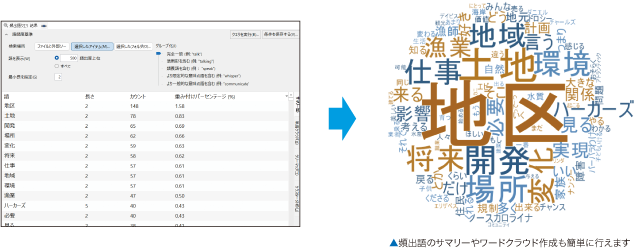 頻出語のサマリーやワードクラウド作成も簡単に行えます