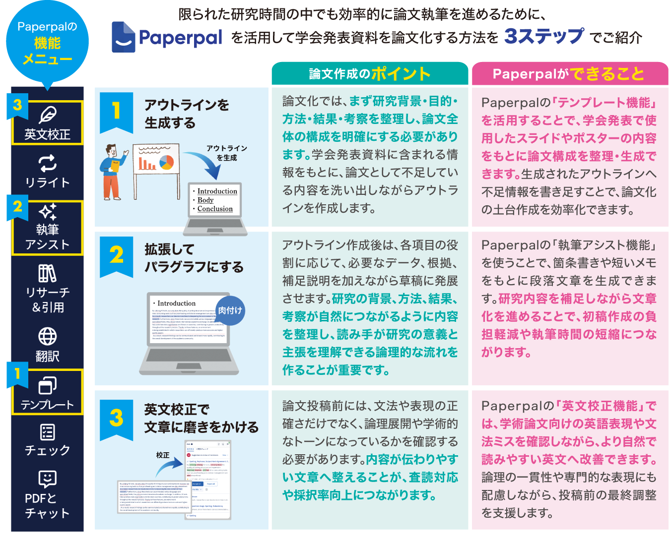 限られた研究時間の中でも効率的に論文執筆を進めるために、Paperpalを活用して学会発表資料を論文化する方法を3ステップでご紹介