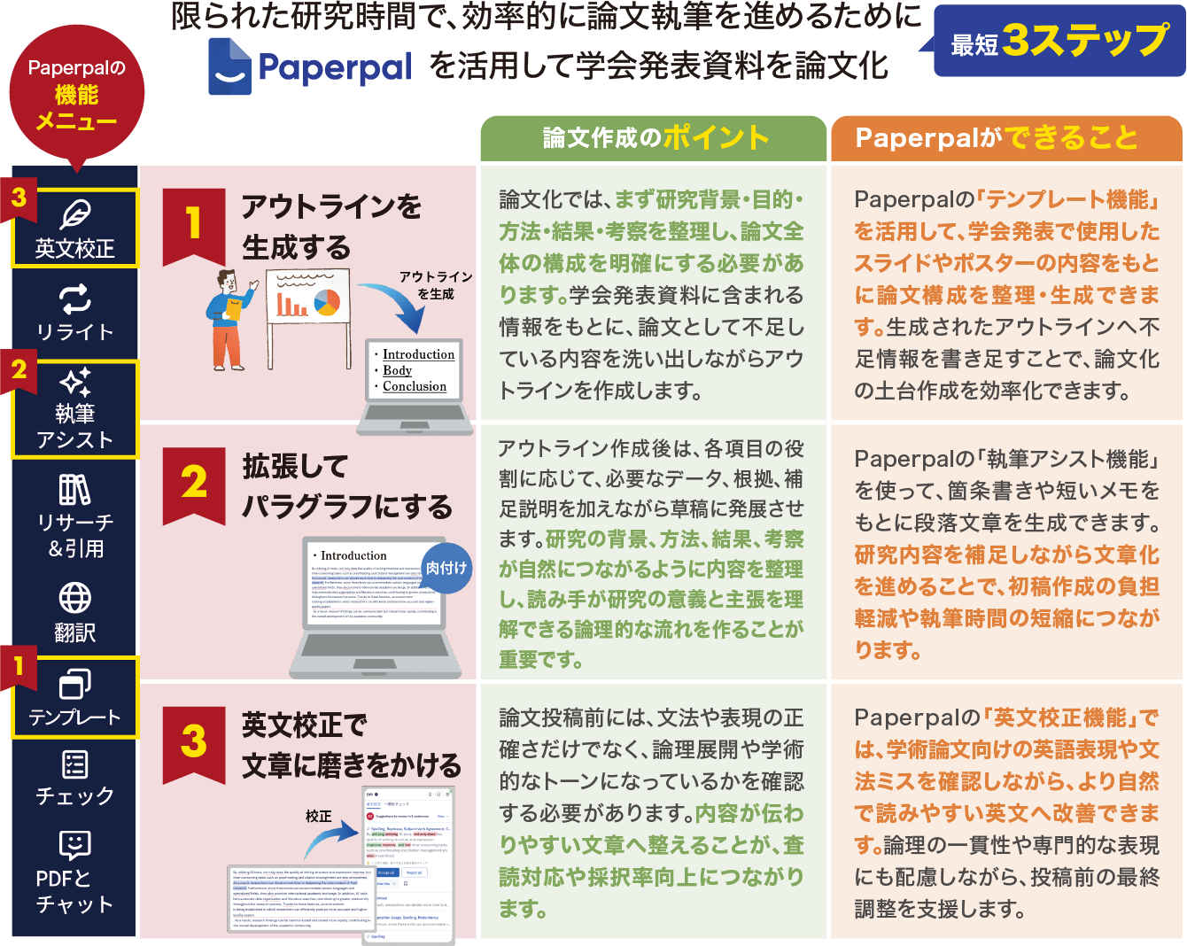 限られた研究時間の中でも効率的に論文執筆を進めるために、Paperpalを活用して学会発表資料を論文化する方法を3ステップでご紹介