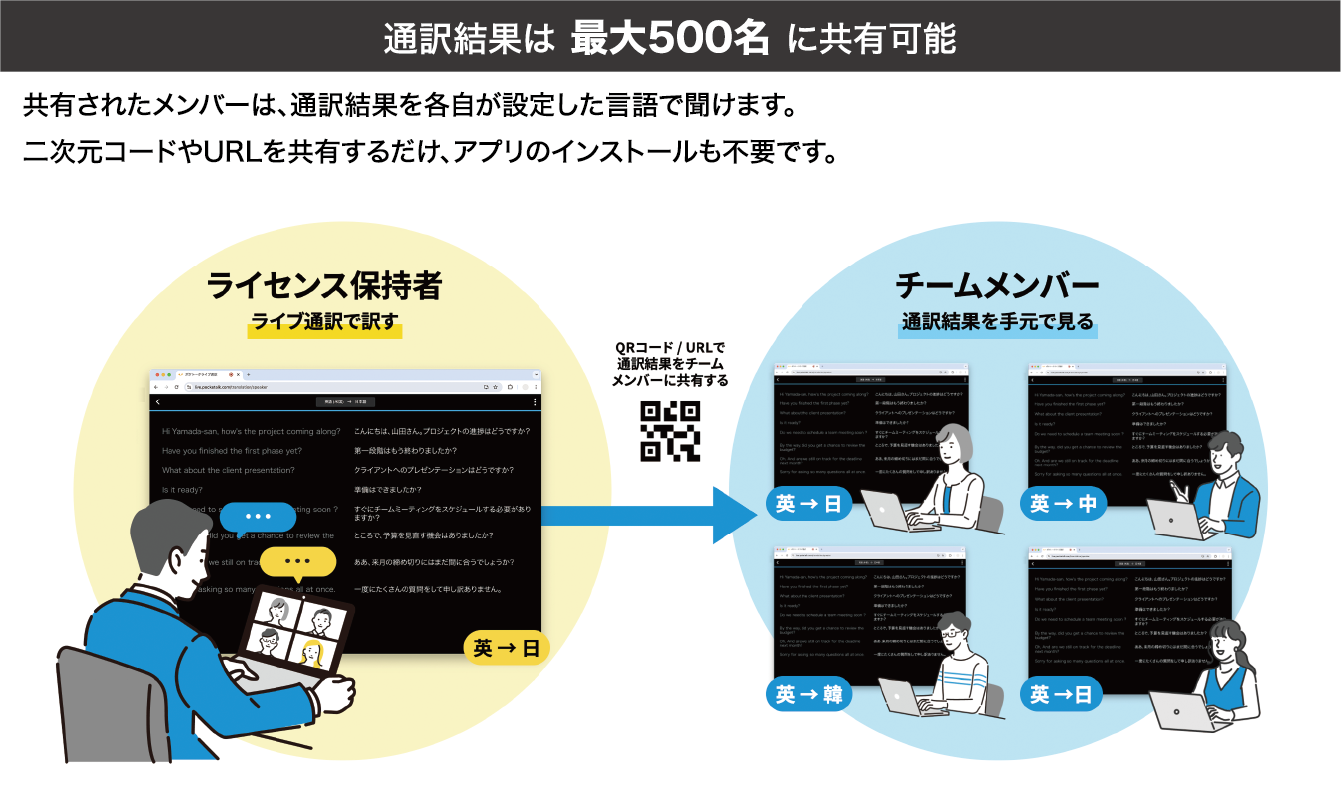 通訳結果は 最大500名 に共有可能