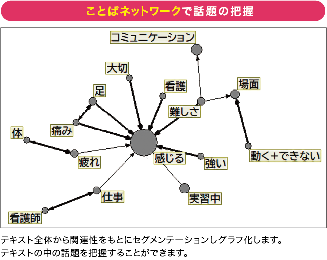 ことばネットワークで話題の把握