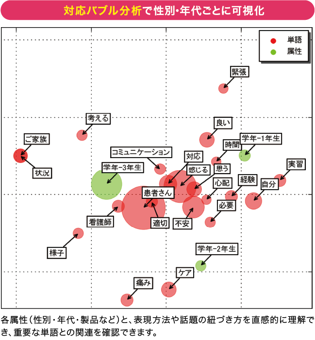 対応バブル分析で性別・年代ごとに可視化