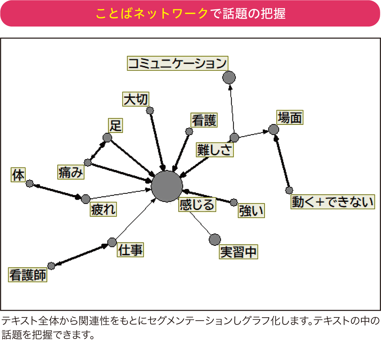 ことばネットワークで話題の把握