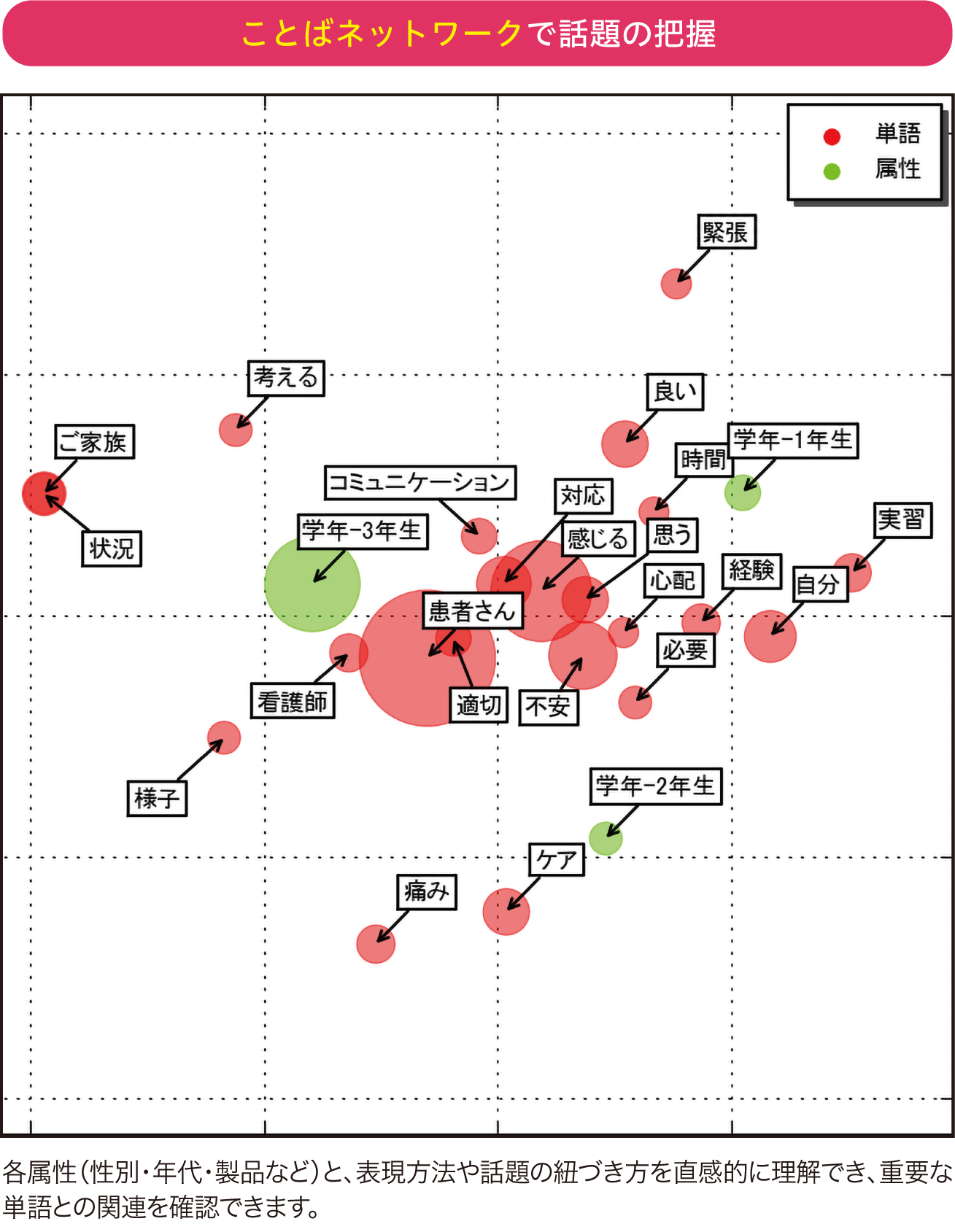 対応バブル分析で性別・年代ごとに可視化